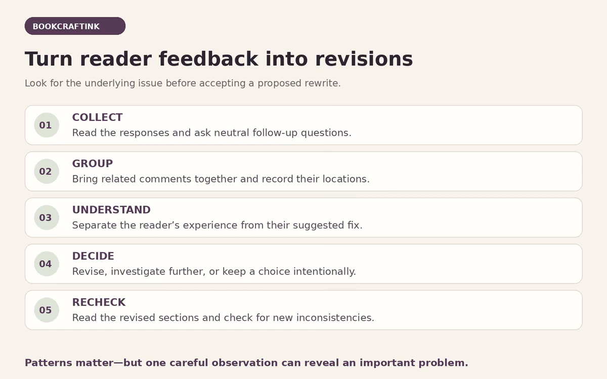 A five-step process for using beta feedback: collect responses, group related notes, identify the underlying issue, decide what to change, and recheck the revision.