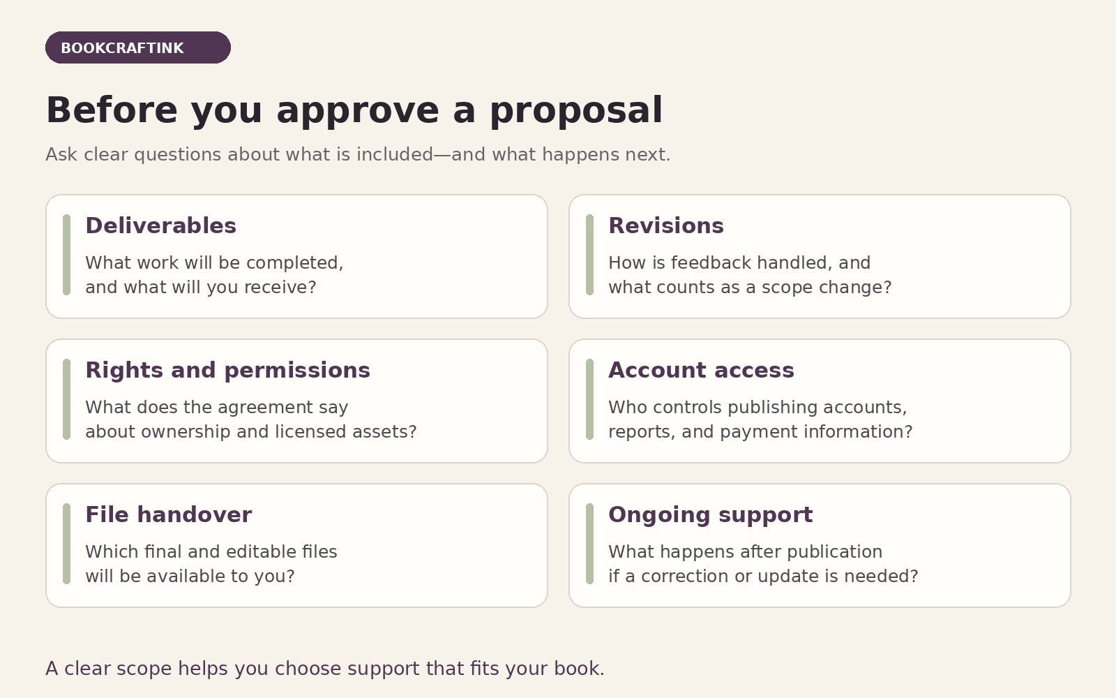 A publishing proposal checklist covering deliverables, revisions, rights, account access, file handover, and support.