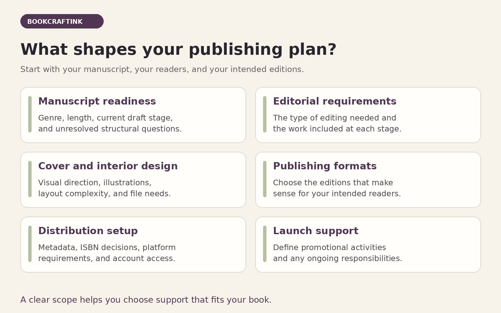 Six factors that shape a publishing plan: manuscript, editing, design, formats, distribution, and launch support.